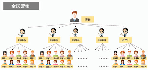 網(wǎng)站可以做三級(jí)分銷嗎？