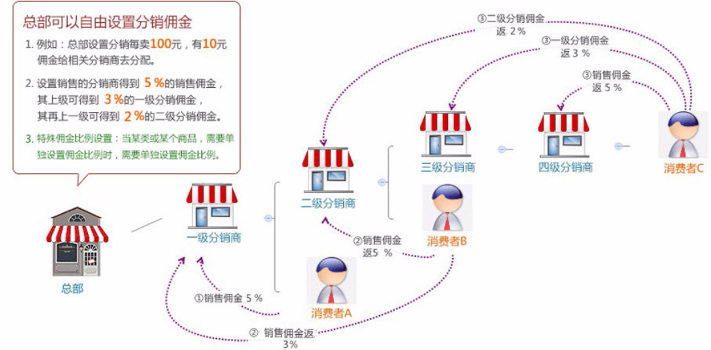 自助建站的三級分銷能提高銷售額嗎？
