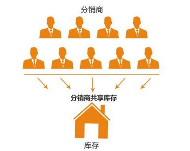 什么是傳統(tǒng)分銷模式？