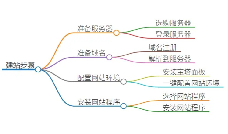 自助建站步驟有哪些？如何自助建站？