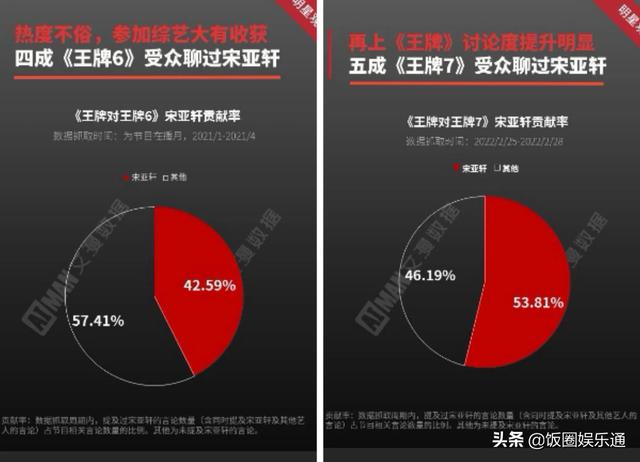宋亞軒有多少粉絲2022，宋亞軒有多少粉絲2022年8月？