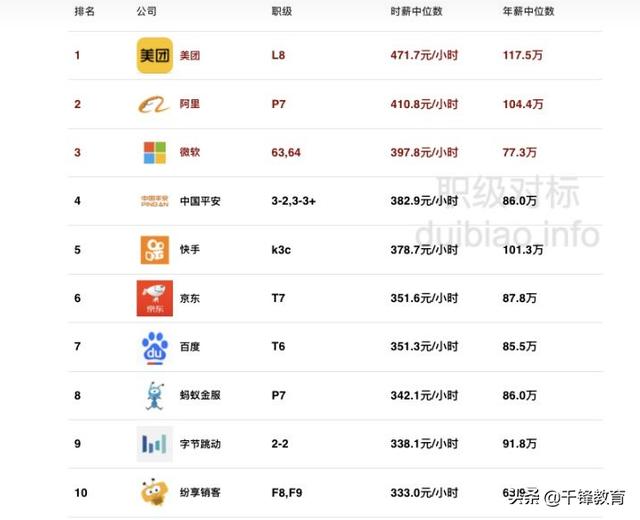 互聯(lián)網(wǎng)大廠top3，互聯(lián)網(wǎng)行業(yè)大廠有哪些？
