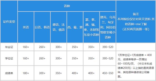 翻譯公司收費價格表語種（翻譯公司收費價格表圖片）