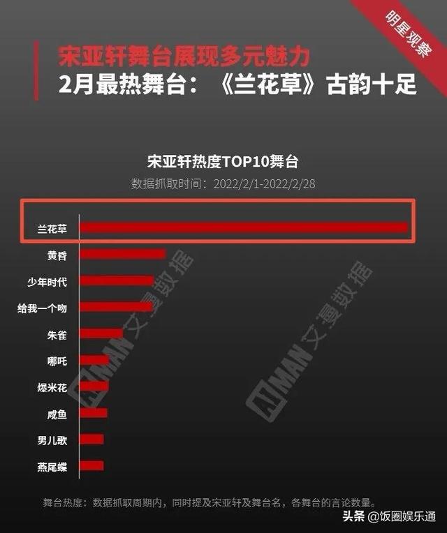 宋亞軒有多少粉絲2022，宋亞軒有多少粉絲2022年8月？