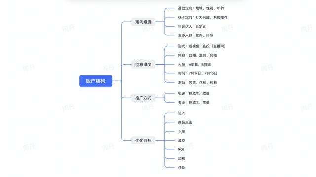 巨量千川推廣怎么投，巨量千川推廣怎么投放流量？