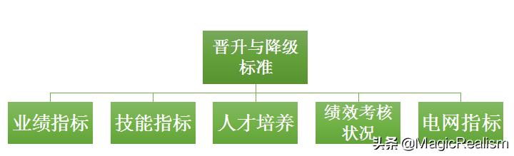 汽車銷售職業(yè)規(guī)劃怎么寫，房產(chǎn)銷售職業(yè)規(guī)劃怎么寫？
