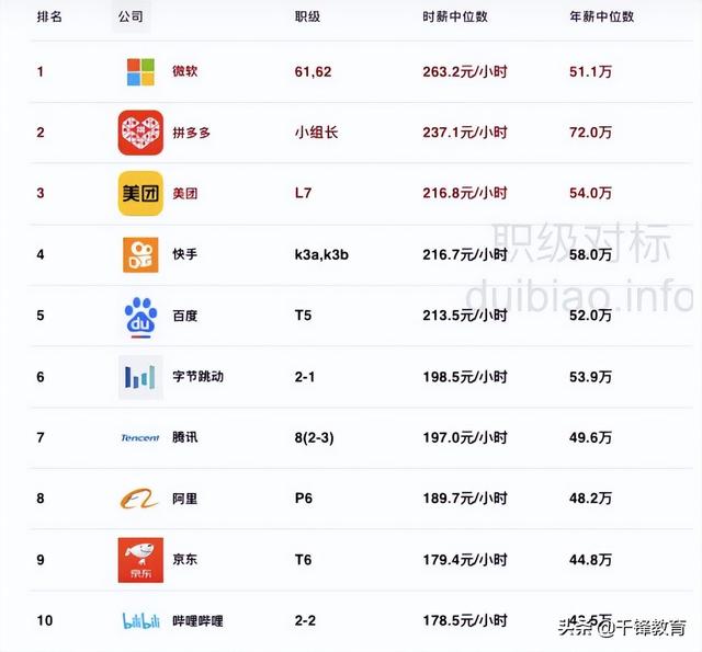 互聯(lián)網(wǎng)大廠top3，互聯(lián)網(wǎng)行業(yè)大廠有哪些？