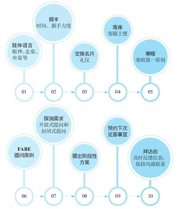 fabe銷售法則分別代表什么，fabe銷售法則指的是什么？