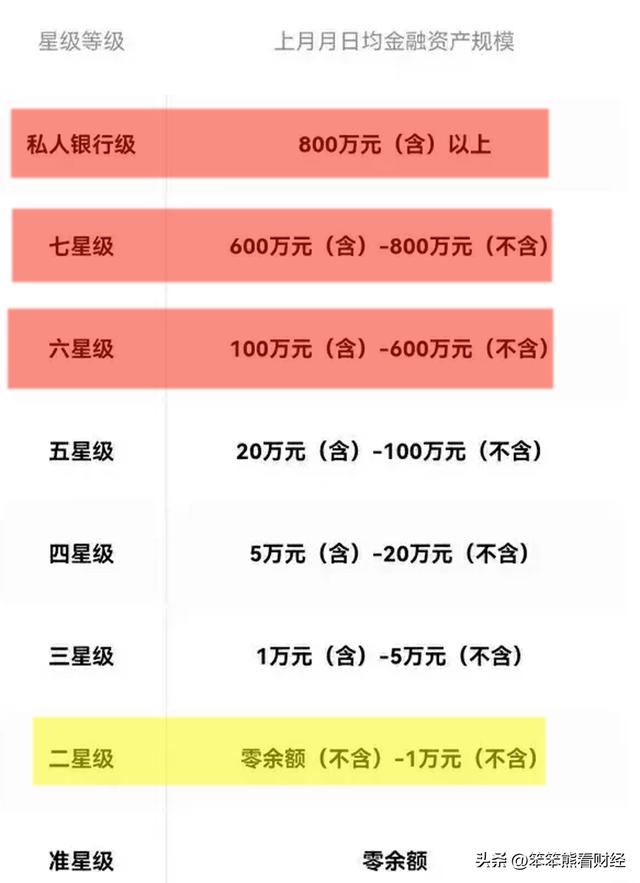 建設(shè)銀行4星客戶什么水平，建設(shè)銀行4星客戶什么水平可以辦卡？
