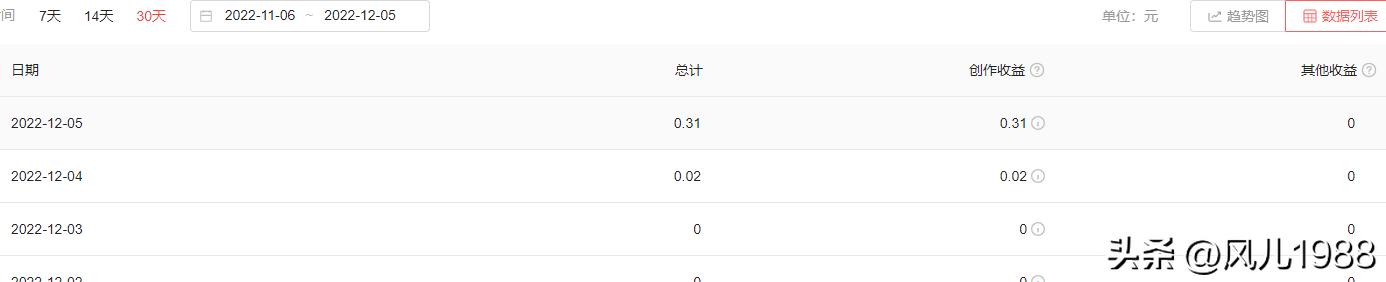 公眾號閱讀量1000能掙多少錢一個，公眾號閱讀量10000能掙多少錢？