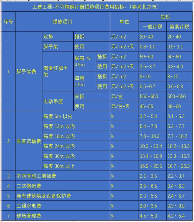 措施項目費包括哪些，措施項目費包括哪些內容？