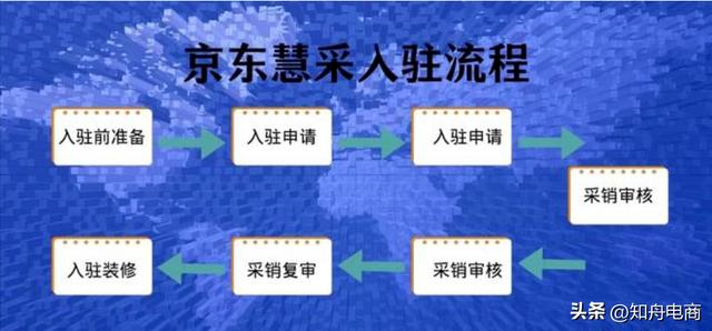 京東國際入駐條件，京東入駐聯(lián)系方式？