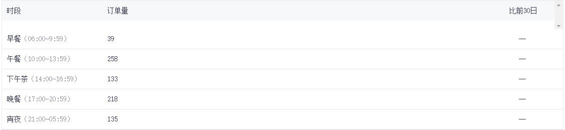 外賣生意好不好，生意失敗去送外賣？