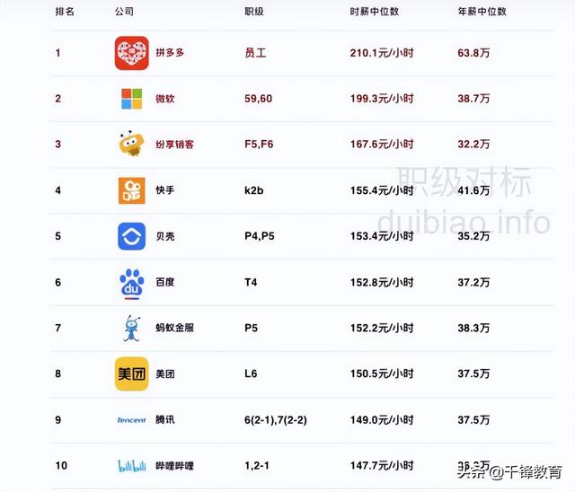 互聯(lián)網(wǎng)大廠top3，互聯(lián)網(wǎng)行業(yè)大廠有哪些？