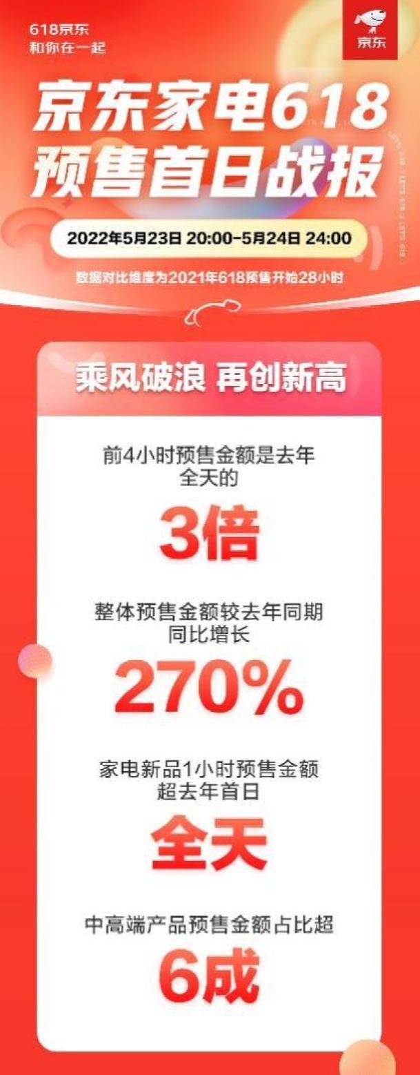 18京東預(yù)售和618當(dāng)天哪個(gè)便宜，京東618當(dāng)天和預(yù)售哪個(gè)更劃算？"