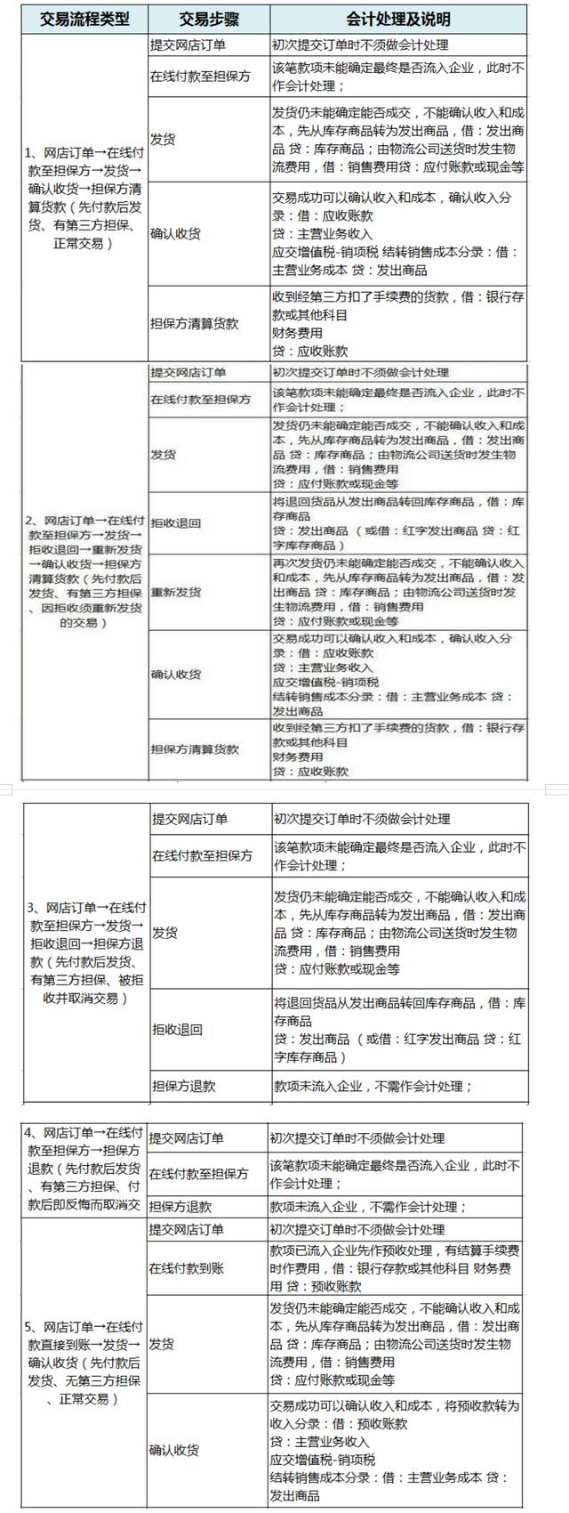 電商每天的流水很多怎么做賬呢（電商每天的流水很多怎么做賬務(wù)處理）