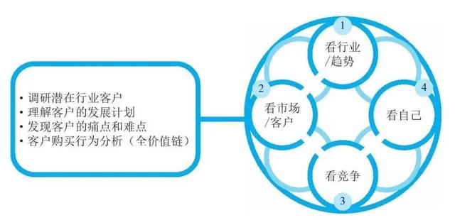 fabe銷售法則分別代表什么，fabe銷售法則指的是什么？