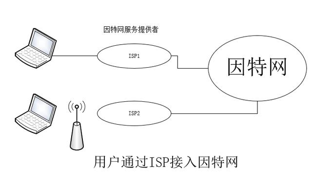 因特網(wǎng)和互聯(lián)網(wǎng)的區(qū)別，因特網(wǎng)屬于什么網(wǎng)？