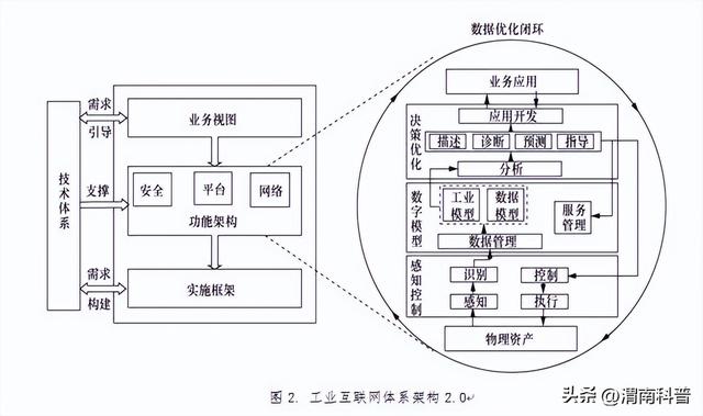 工業(yè)互聯(lián)網(wǎng)應用專業(yè)，工業(yè)互聯(lián)網(wǎng)應用技術？