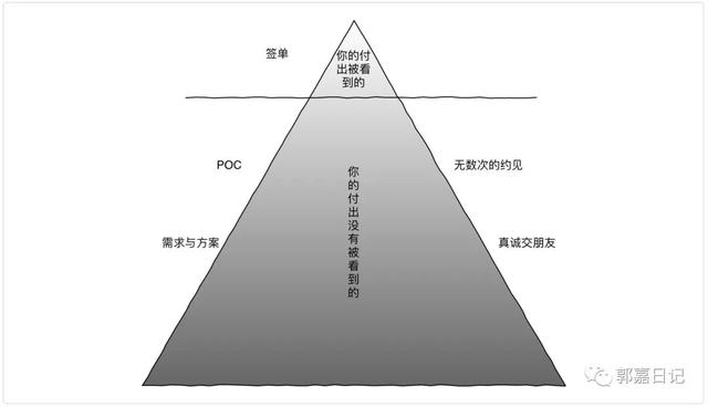 toc銷售是什么意思，toc銷售是什么意思啊？