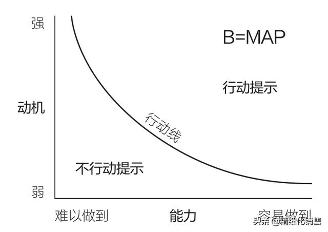 spin銷(xiāo)售法則及運(yùn)用，spin銷(xiāo)售方法包括哪些要素？