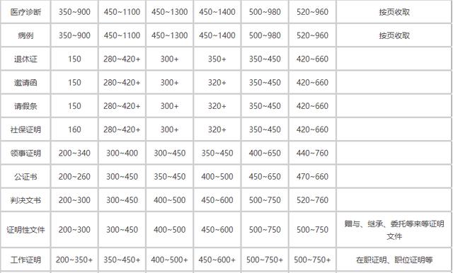 翻譯公司收費價格表語種（翻譯公司收費價格表圖片）