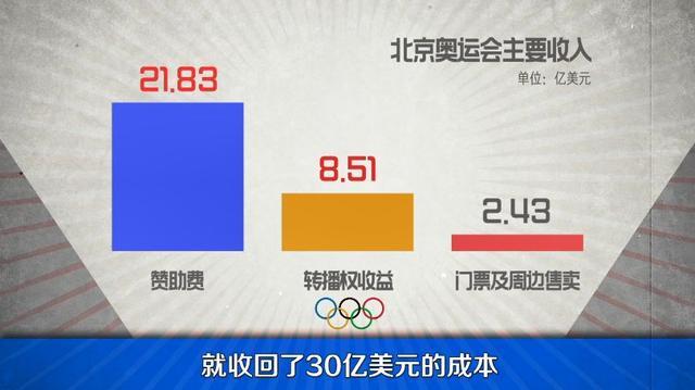 辦奧運會是賺錢還是虧知乎，北京奧運會賺錢還是虧_知乎？
