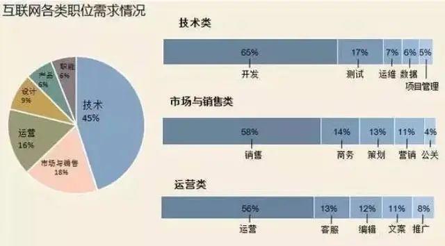 互聯(lián)網(wǎng)行業(yè)最賺錢(qián)的職業(yè)，什么互聯(lián)網(wǎng)行業(yè)最賺錢(qián)？