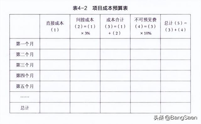 項(xiàng)目預(yù)算表怎么做，項(xiàng)目預(yù)算表怎么做圖片？