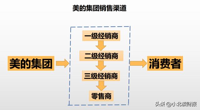 什么樣的銷售渠道，營(yíng)銷渠道有哪些方式？