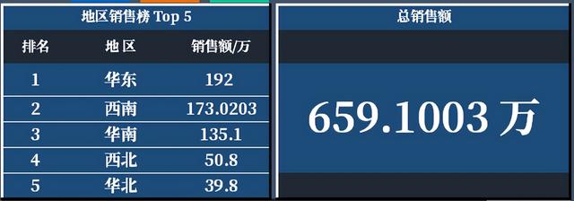 銷售報表數(shù)據(jù)統(tǒng)計及制作月報，銷售報表數(shù)據(jù)統(tǒng)計及制作月報怎么做？