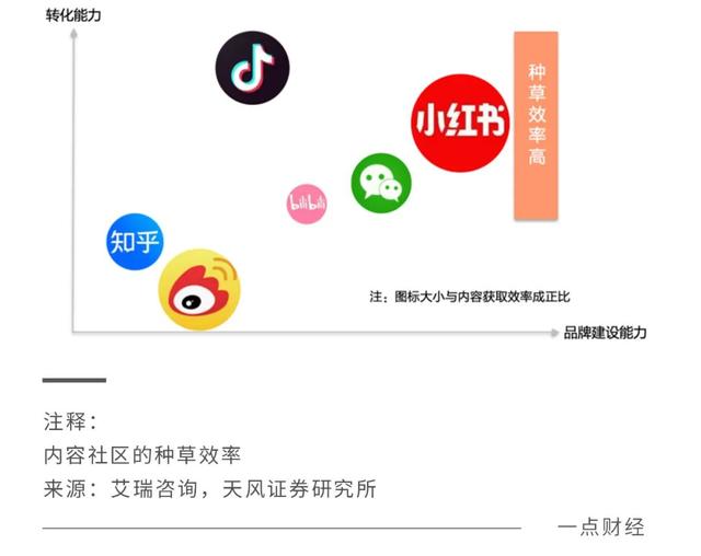 小紅書和抖音哪個更火一點，小紅書和抖音哪個更火一些？