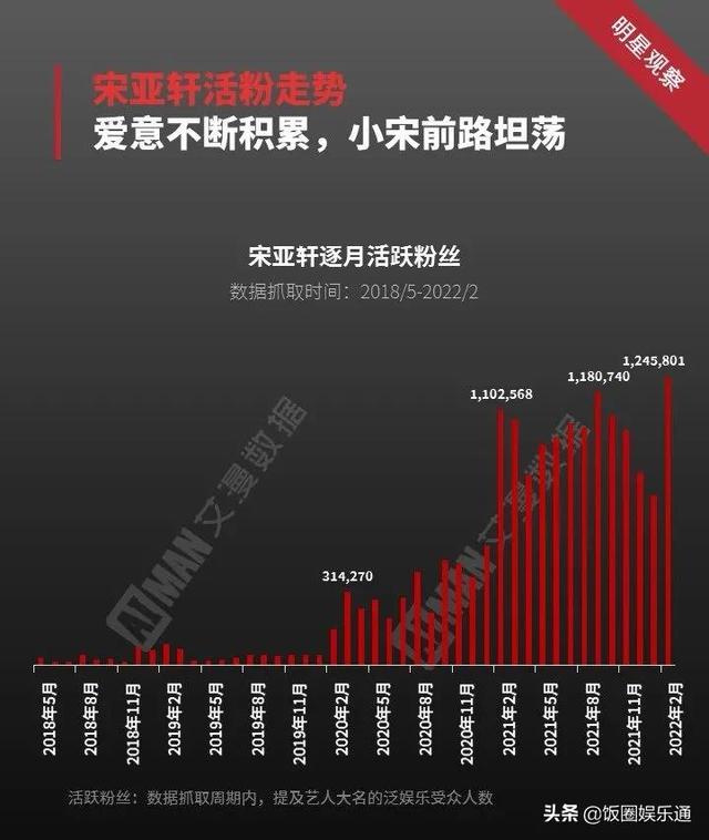 宋亞軒有多少粉絲2022，宋亞軒有多少粉絲2022年8月？