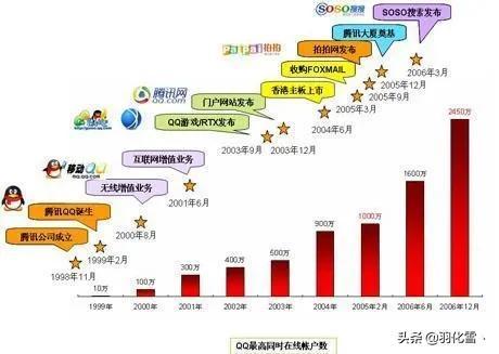 QQ是什么時(shí)候誕生的嗎_，QQ是哪一年誕生的