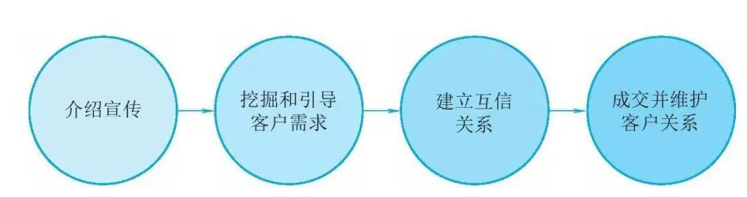 fabe銷售法則分別代表什么，fabe銷售法則指的是什么？