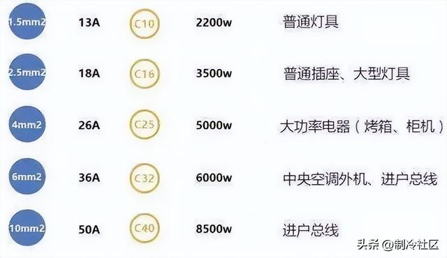 電線載流量和功率對照表，電線功率表？