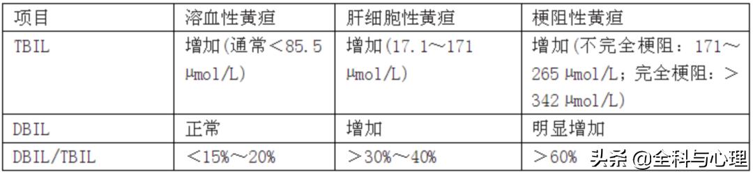 膽紅素是什么檢查項目，檢查膽紅素內(nèi)容？