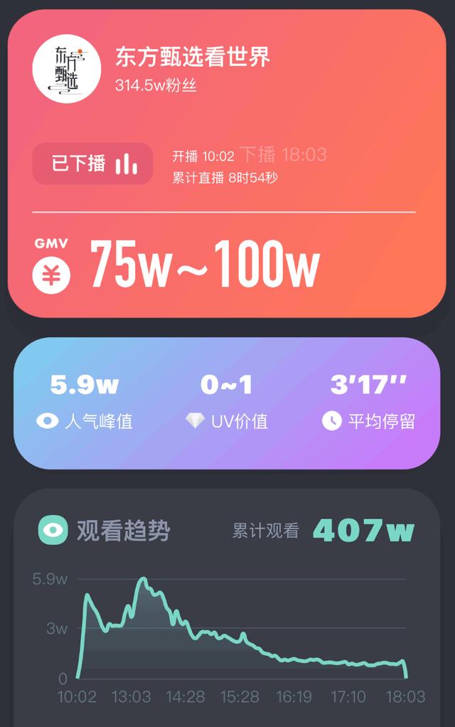 董宇輝2個號總粉絲量已超東方甄選，董宇輝粉絲量？