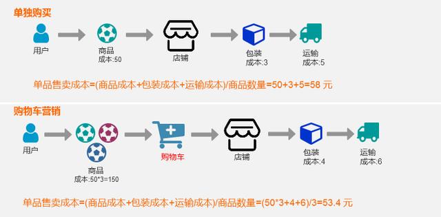 拼多多為什么沒有購物車功能，拼多多購物車功能解析？