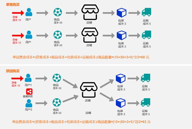 拼多多為什么沒有購物車功能，拼多多購物車功能解析？