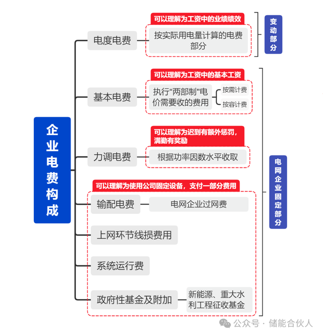 商業(yè)電費，商業(yè)電費多少錢一度？