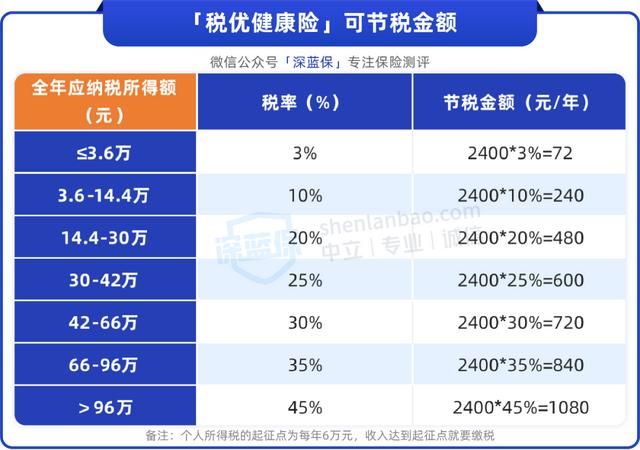 抵扣個稅的項目有哪些，個稅減免項目有哪些？