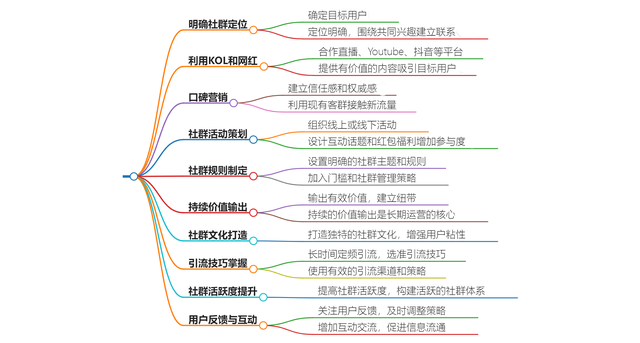 社群拓客方案，社群拓客方案怎么寫？